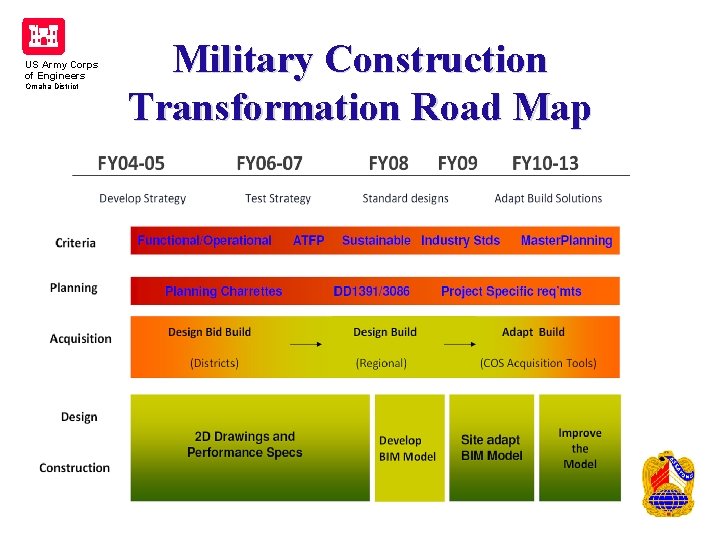 US Army Corps of Engineers Omaha District Military Construction Transformation Road Map US Army Corps of Engineers Omaha District Military Construction Transformation Road Map