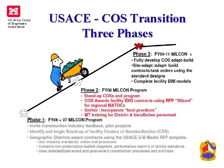 US Army Corps of Engineers Omaha District USACE - COS Transition Three Phases US Army Corps of Engineers Omaha District USACE - COS Transition Three Phases
