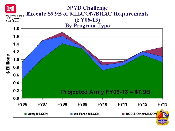 US Army Corps of Engineers $ Billions Omaha District NWD Challenge Execute $9. 9 US Army Corps of Engineers $ Billions Omaha District NWD Challenge Execute $9. 9