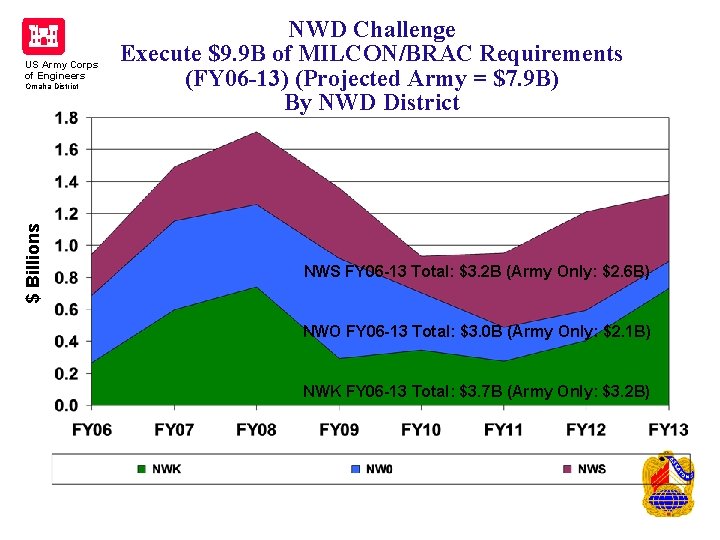 US Army Corps of Engineers $ Billions Omaha District NWD Challenge Execute $9. 9 US Army Corps of Engineers $ Billions Omaha District NWD Challenge Execute $9. 9