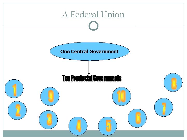 A Federal Union One Central Government 