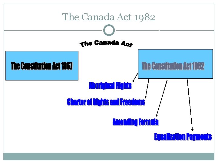 The Canada Act 1982 