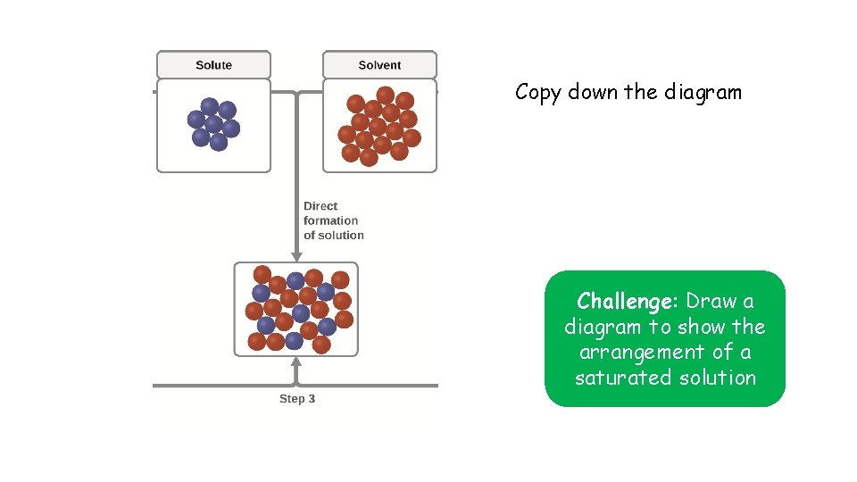 Copy down the diagram Challenge: Draw a diagram to show the arrangement of a