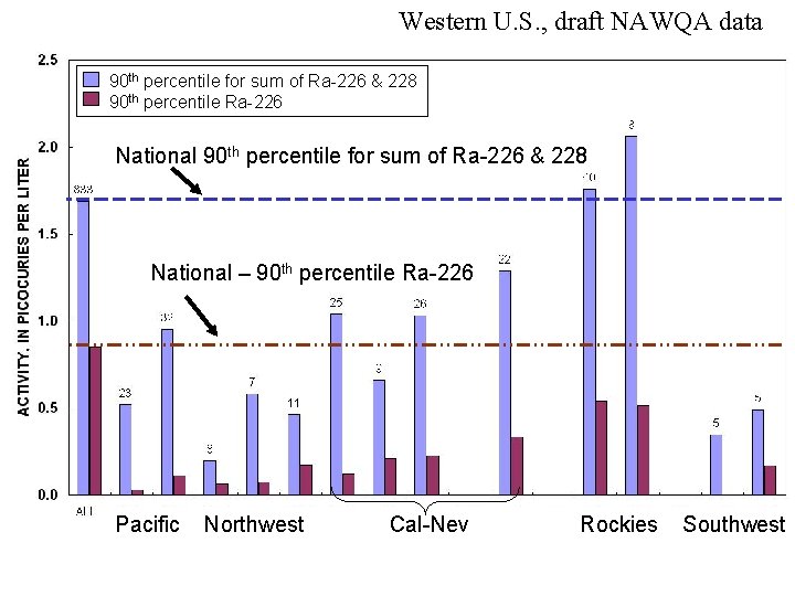 Western U. S. , draft NAWQA data 90 th percentile for sum of Ra-226 Western U. S. , draft NAWQA data 90 th percentile for sum of Ra-226