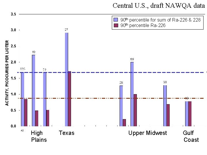 Central U. S. , draft NAWQA data 90 th percentile for sum of Ra-226 Central U. S. , draft NAWQA data 90 th percentile for sum of Ra-226
