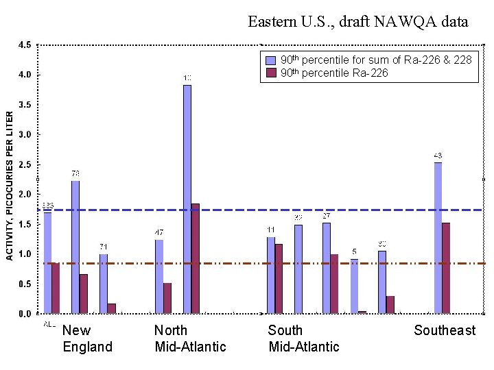 Eastern U. S. , draft NAWQA data 90 th percentile for sum of Ra-226 Eastern U. S. , draft NAWQA data 90 th percentile for sum of Ra-226