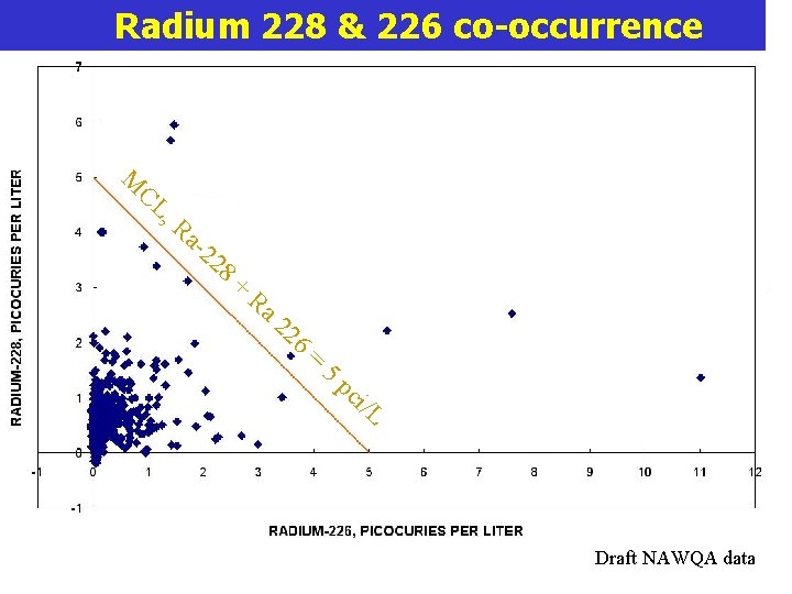 Radium 228 & 226 co-occurrence M CL , R a- 22 8 + Ra Radium 228 & 226 co-occurrence M CL , R a- 22 8 + Ra