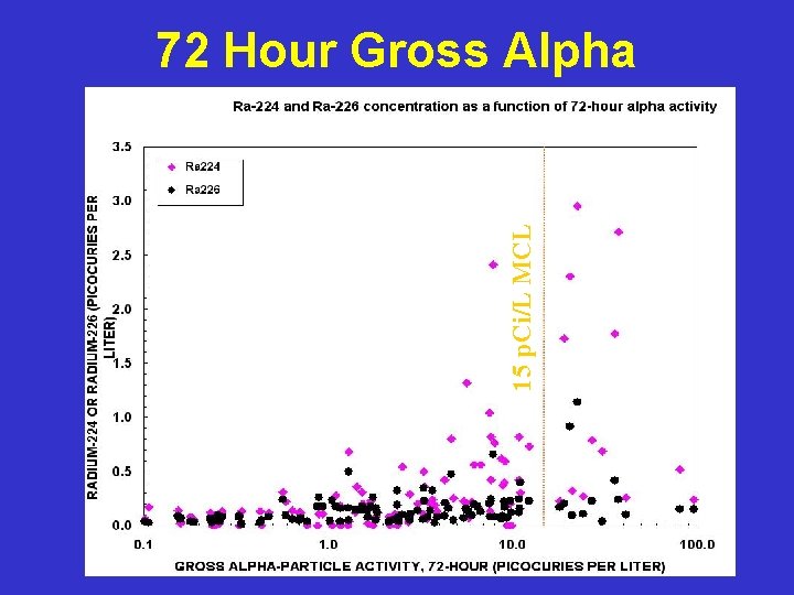 15 p. Ci/L MCL 72 Hour Gross Alpha 15 p. Ci/L MCL 72 Hour Gross Alpha