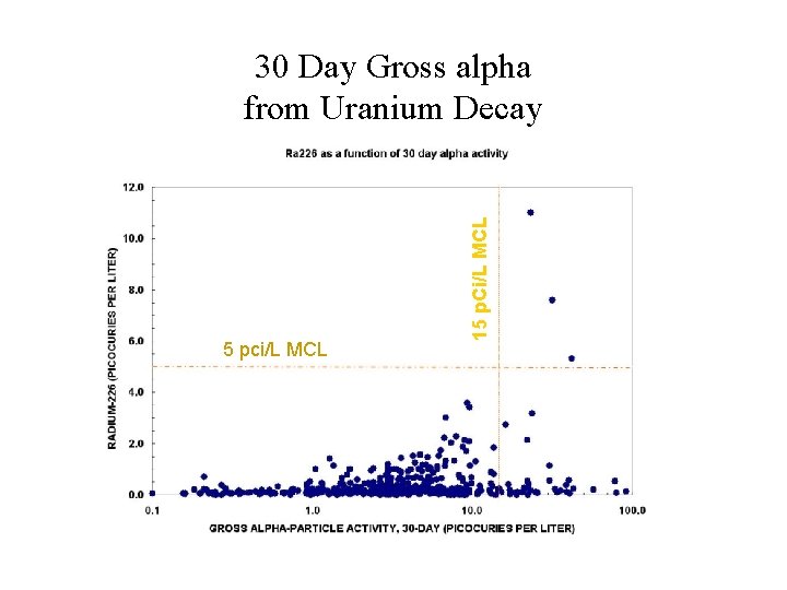 5 pci/L MCL 15 p. Ci/L MCL 30 Day Gross alpha from Uranium Decay 5 pci/L MCL 15 p. Ci/L MCL 30 Day Gross alpha from Uranium Decay
