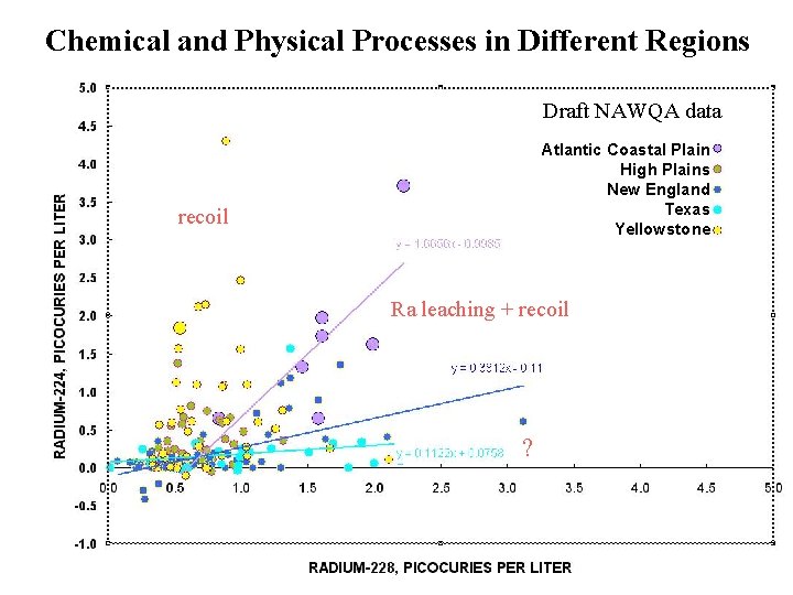 Chemical and Physical Processes in Different Regions Draft NAWQA data Atlantic Coastal Plain High Chemical and Physical Processes in Different Regions Draft NAWQA data Atlantic Coastal Plain High