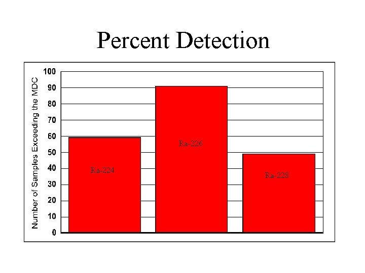 Percent Detection Ra-226 Ra-224 Ra-228 Percent Detection Ra-226 Ra-224 Ra-228