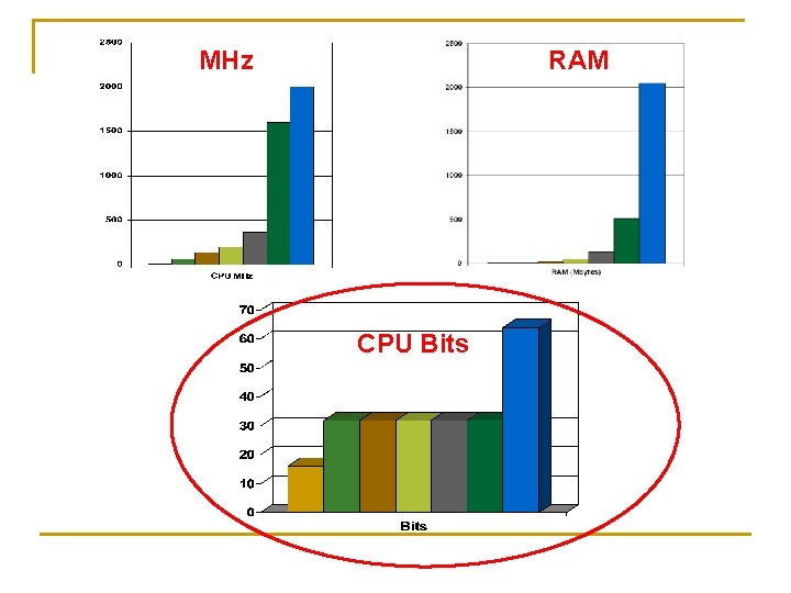 MHz RAM CPU Bits 