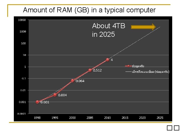 Amount of RAM (GB) in a typical computer About 4 TB in 2025 ��