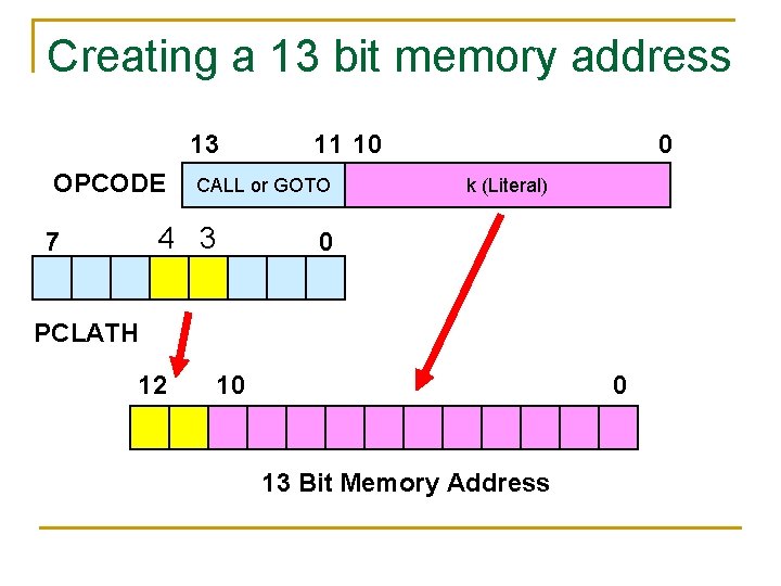 Creating a 13 bit memory address 13 OPCODE CALL or GOTO 4 3 7