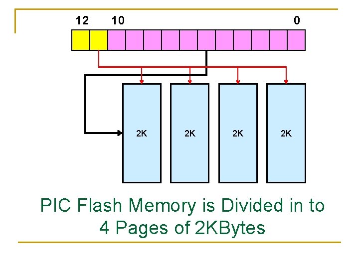 12 10 0 2 K 2 K PIC Flash Memory is Divided in to