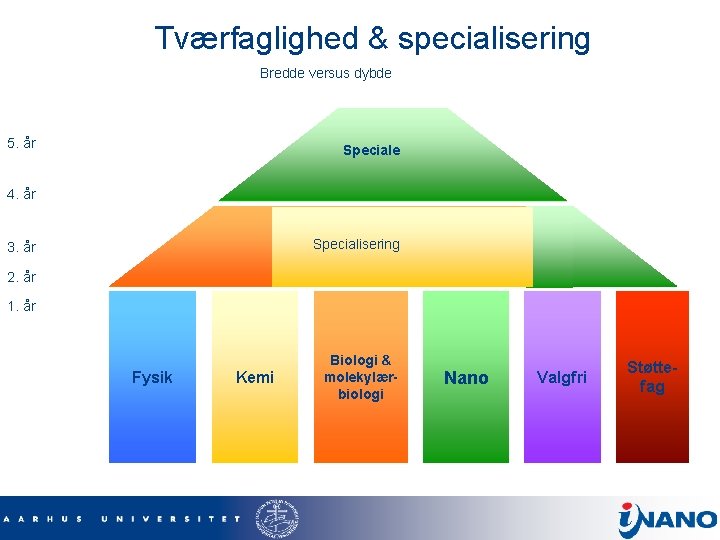 Tværfaglighed & specialisering Bredde versus dybde 5. år Speciale 4. år Specialisering 3. år