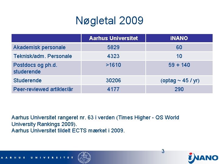 Nøgletal 2009 Aarhus Universitet i. NANO Akademisk personale 5829 60 Teknisk/adm. Personale 4323 10