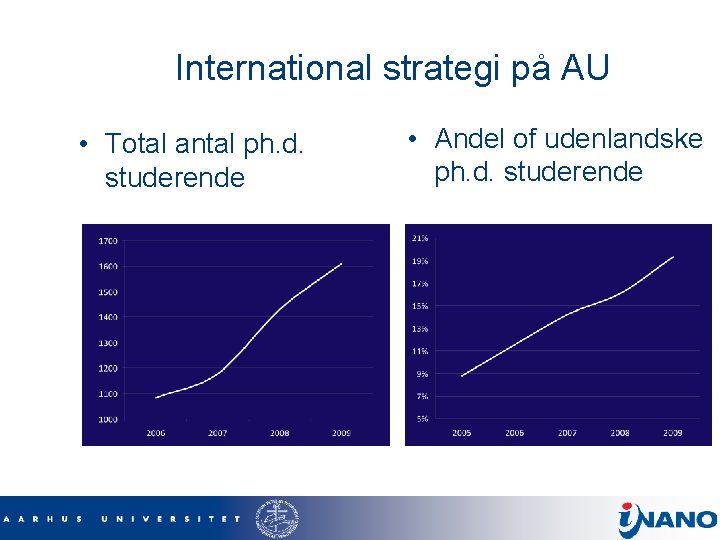 International strategi på AU • Total antal ph. d. studerende • Andel of udenlandske