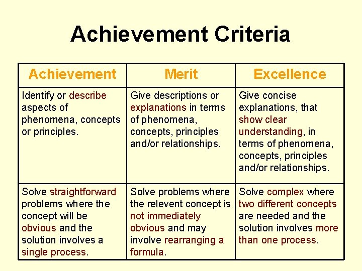Achievement Criteria Achievement Merit Excellence Identify or describe aspects of phenomena, concepts or principles.