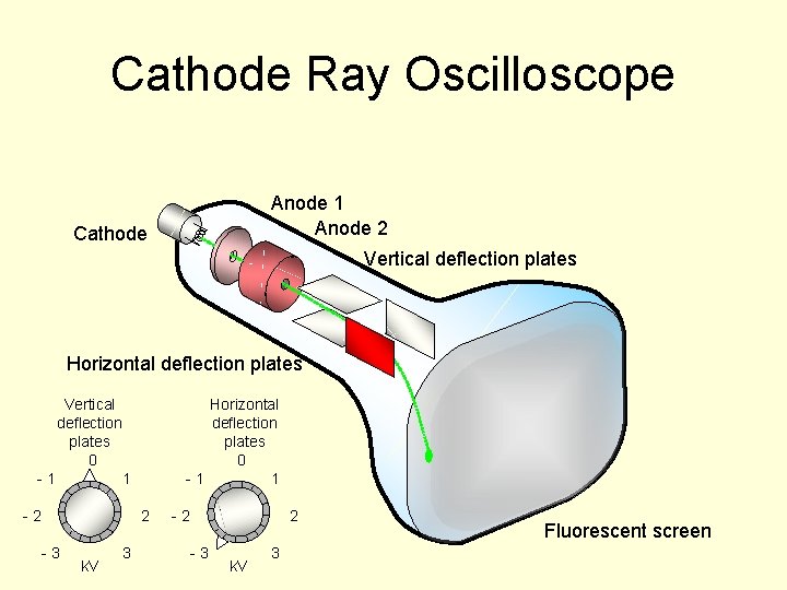 Cathode Ray Oscilloscope Anode 1 Anode 2 Cathode Vertical deflection plates Horizontal deflection plates