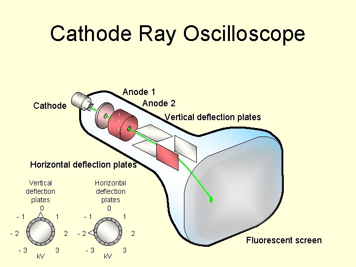Cathode Ray Oscilloscope Anode 1 Anode 2 Cathode Vertical deflection plates Horizontal deflection plates