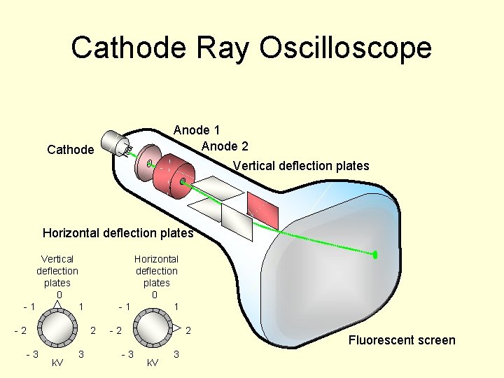 Cathode Ray Oscilloscope Anode 1 Anode 2 Cathode Vertical deflection plates Horizontal deflection plates