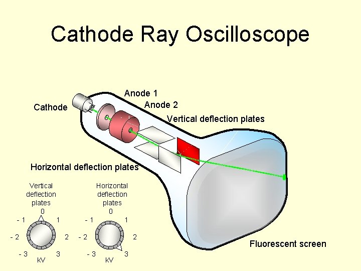 Cathode Ray Oscilloscope Anode 1 Anode 2 Cathode Vertical deflection plates Horizontal deflection plates