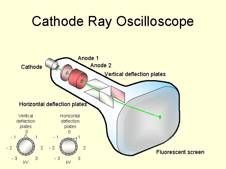 Cathode Ray Oscilloscope Anode 1 Anode 2 Cathode Vertical deflection plates Horizontal deflection plates