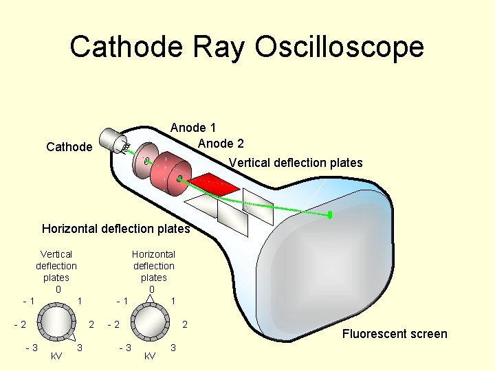 Cathode Ray Oscilloscope Anode 1 Anode 2 Cathode Vertical deflection plates Horizontal deflection plates