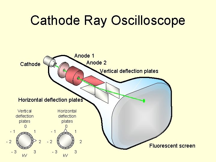 Cathode Ray Oscilloscope Anode 1 Anode 2 Cathode Vertical deflection plates Horizontal deflection plates