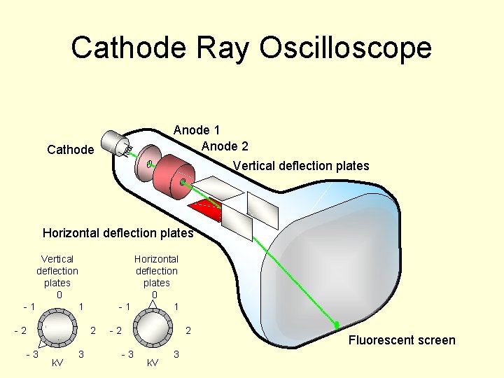Cathode Ray Oscilloscope Anode 1 Anode 2 Cathode Vertical deflection plates Horizontal deflection plates