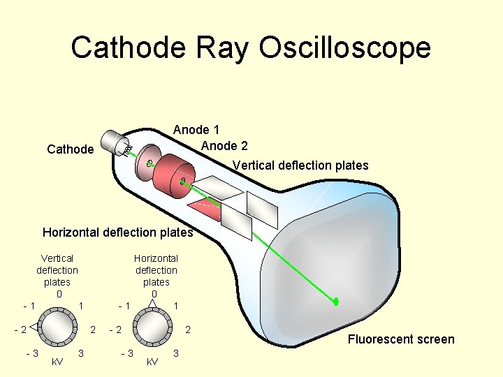 Cathode Ray Oscilloscope Anode 1 Anode 2 Cathode Vertical deflection plates Horizontal deflection plates