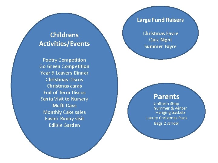 Large Fund Raisers Childrens Activities/Events Poetry Competition Go Green Competition Year 6 Leavers Dinner