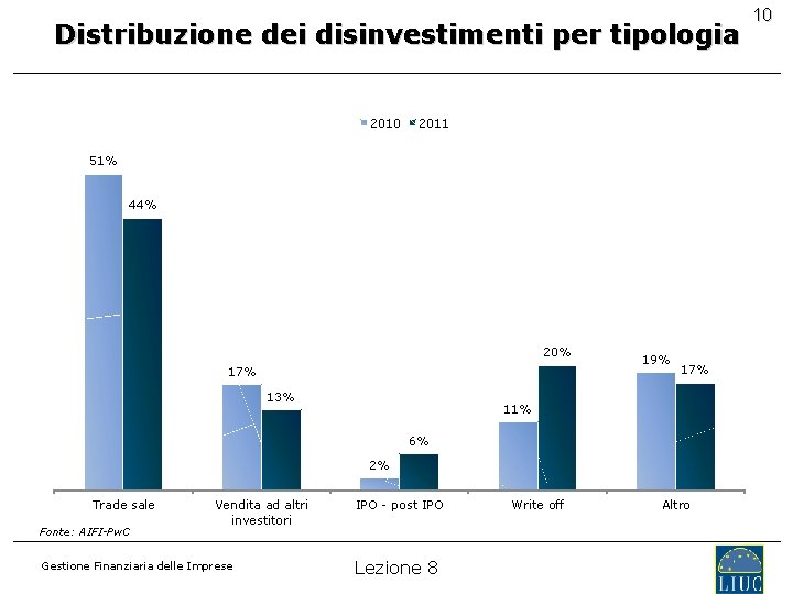 Distribuzione dei disinvestimenti per tipologia 2010 2011 51% 44% 20% 17% 13% 19% 17%