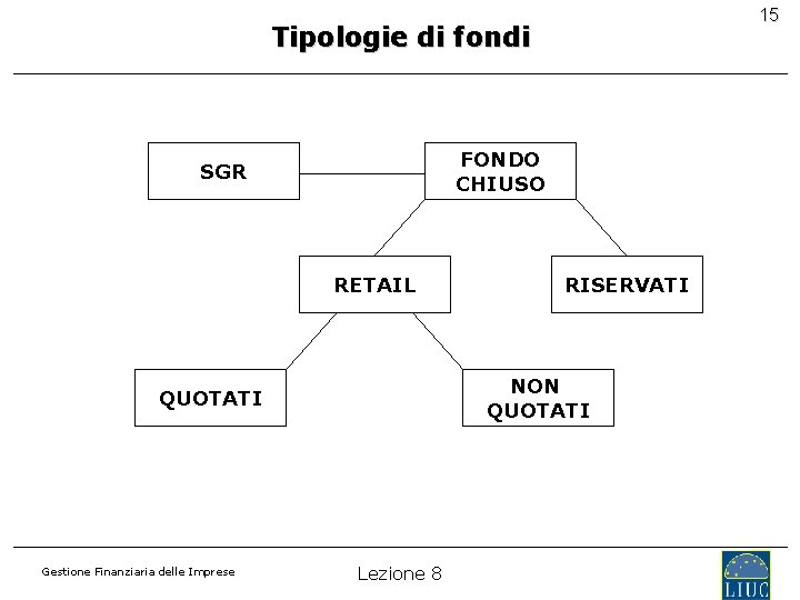 15 Tipologie di fondi FONDO CHIUSO SGR RETAIL NON QUOTATI Gestione Finanziaria delle Imprese