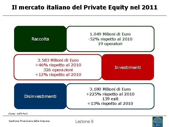 Il mercato italiano del Private Equity nel 2011 1. 049 Milioni di Euro -52%