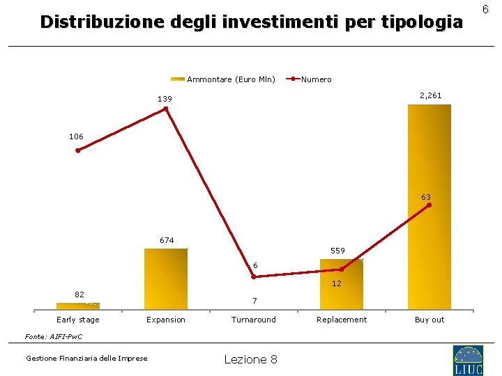 Distribuzione degli investimenti per tipologia Ammontare (Euro Mln) Numero 2, 261 139 106 63