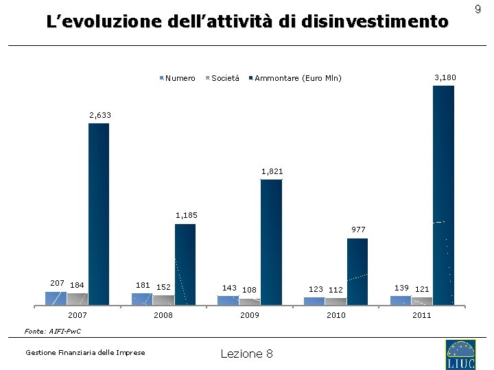L’evoluzione dell’attività di disinvestimento Numero Società 3, 180 Ammontare (Euro Mln) 2, 633 1,