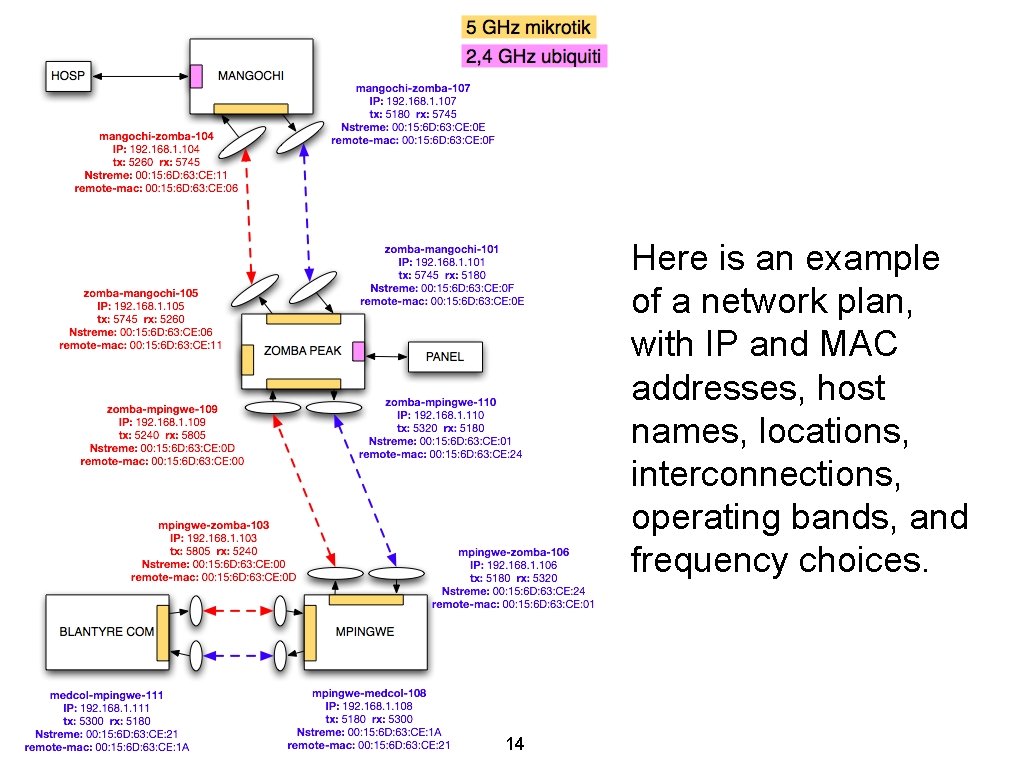 Here is an example of a network plan, with IP and MAC addresses, host