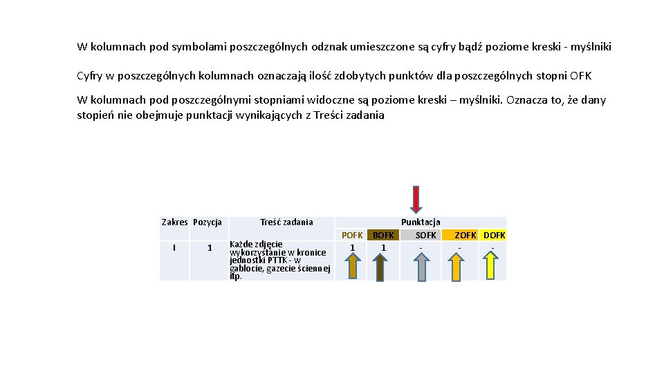 W kolumnach pod symbolami poszczególnych odznak umieszczone są cyfry bądź poziome kreski - myślniki