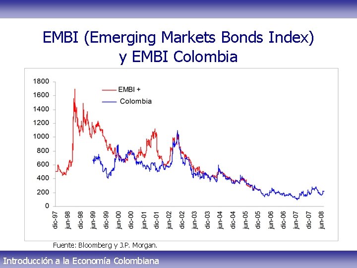 EMBI (Emerging Markets Bonds Index) y EMBI Colombia Fuente: Bloomberg y J. P. Morgan.