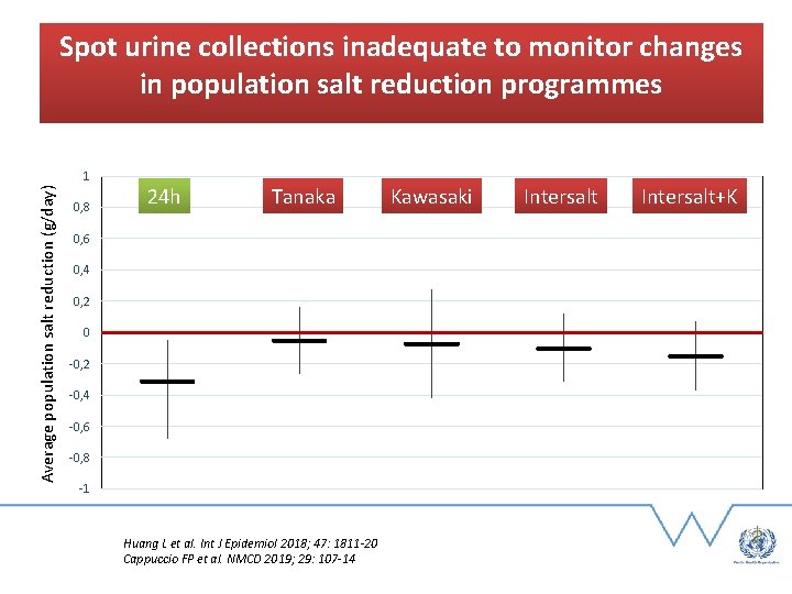 Spot urine collections inadequate to monitor changes in population salt reduction programmes Average population