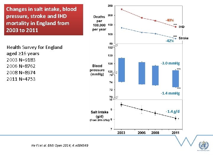 Changes in salt intake, blood pressure, stroke and IHD mortality in England from 2003