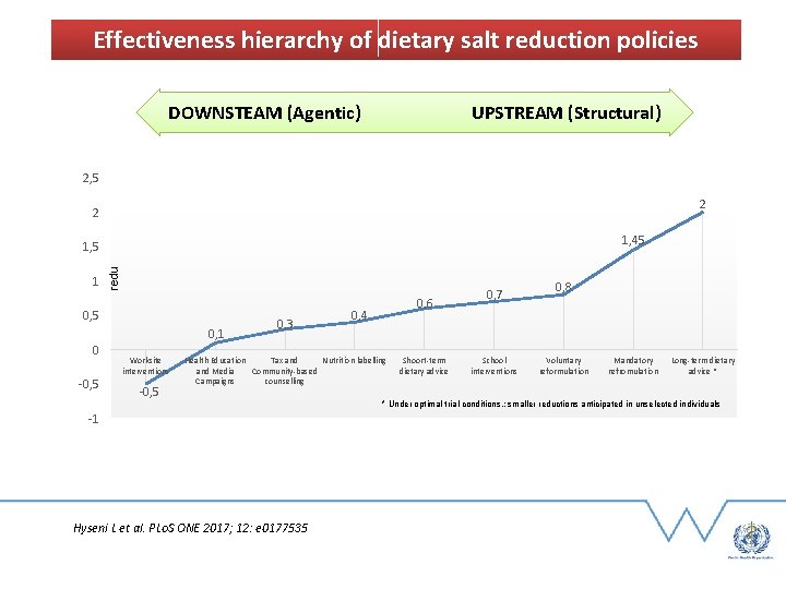 Effectiveness hierarchy of dietary salt reduction policies 2, 5 2 1, 5 1 0,