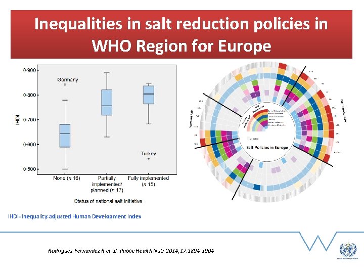 Inequalities in salt reduction policies in WHO Region for Europe IHDI=Inequality-adjusted Human Development Index