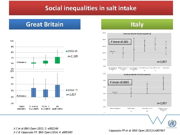 Social inequalities in salt intake Italy Great Britain P linear<0. 001 n=2, 105 n=3,