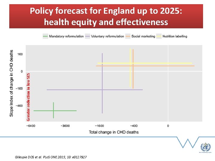 Greater reduction in low SES Policy forecast for England up to 2025: health equity