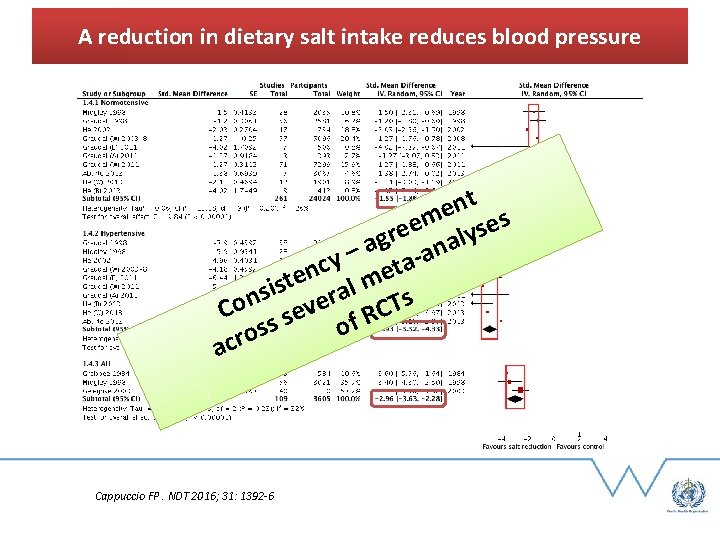 A reduction in dietary salt intake reduces blood pressure nt e m ses e