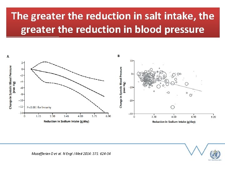 The greater the reduction in salt intake, the greater the reduction in blood pressure