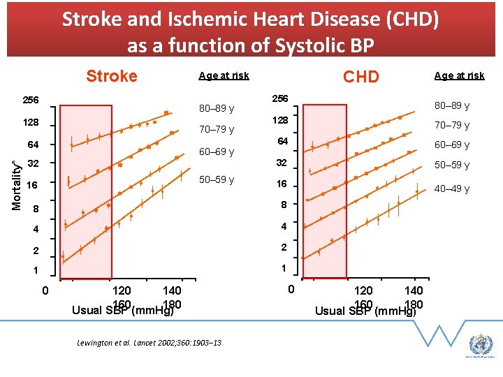 Stroke and Ischemic Heart Disease (CHD) as a function of Systolic BP Stroke 256